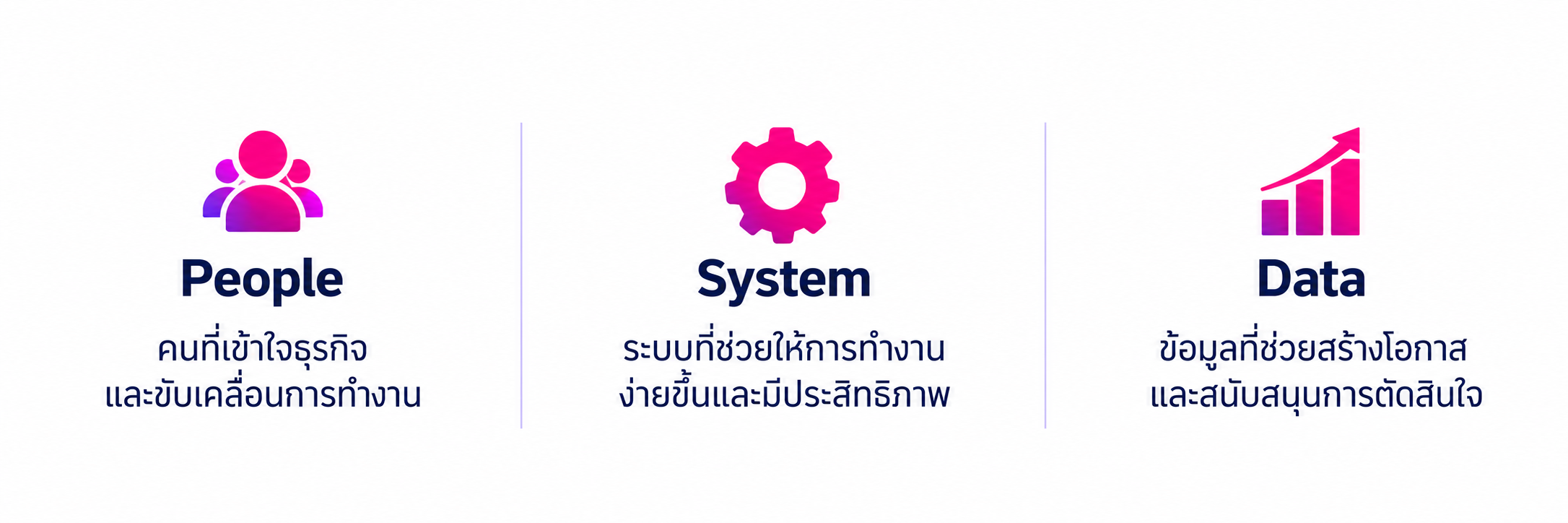 People คนที่เข้าใจธุรกิจและขับเคลื่อนการทำงาน · System ระบบที่ช่วยให้การทำงานง่ายขึ้นและมีประสิทธิภาพ · Data ข้อมูลที่ช่วยสร้างโอกาสและสนับสนุนการตัดสินใจ