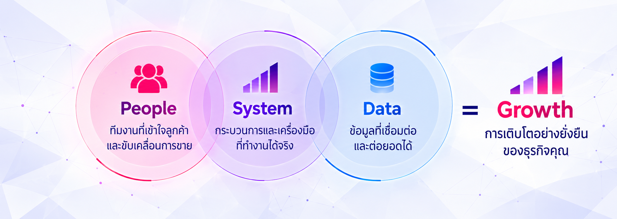 People ทีมงานที่เข้าใจลูกค้าและขับเคลื่อนการขาย × System กระบวนการและเครื่องมือที่ทำงานได้จริง × Data ข้อมูลที่เชื่อมต่อและต่อยอดได้ = Growth การเติบโตอย่างยั่งยืนของธุรกิจคุณ